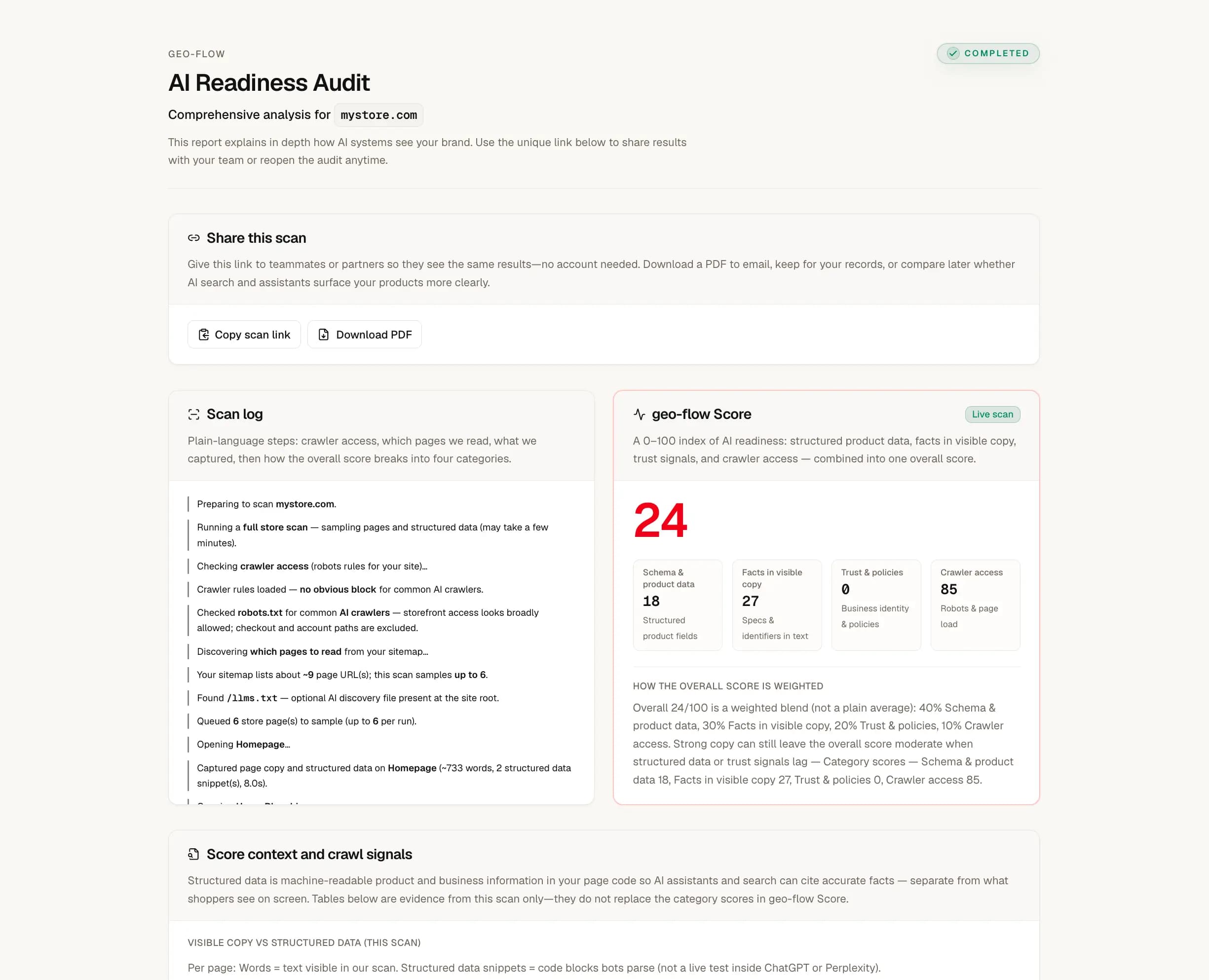 Screenshot of a geo-flow audit report showing GEO score, pillar breakdown, scan log, and executive summary for a storefront